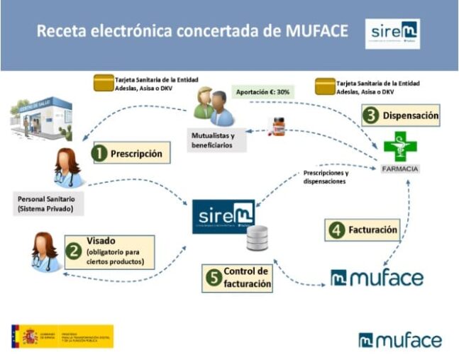 Receta electrónica en MUFACE: aviso a mutualistas que han elegido una entidad sanitaria concertada​