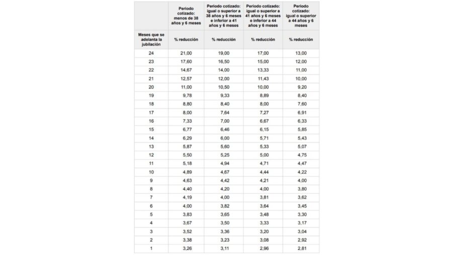 Las personas que accedan a la jubilación anticipada voluntaria en 2025 tendrán una reducción en su pensión entre el 2,81% y el 21%​